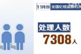中纪委：11月查处7308人违反八项规定