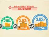 春节电影档期：初一到初六总票房超过17亿元